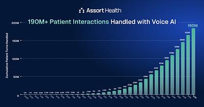 Assort Health Raises $120 Million Series C to Scale Largest Deployment of AI Agents for the Patient Journey