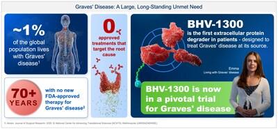 Biohaven Advances a New Class of Precision Immunology Therapies: First MoDE Extracellular Protein Degrader, BHV-1300, Begins Phase 3 Pivotal Trial in Graves’ Disease