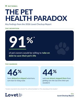 91% OF PET OWNERS WOULD GO INTO DEBT TO SAVE THEIR PET’S LIFE, YET NEARLY HALF HAVE DELAYED CARE DUE TO COST, NEW REPORT FINDS