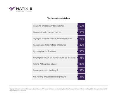 Despite facing significant business challenges, financial advisers are still optimistic about growth prospects, says Natixis Investment Managers survey