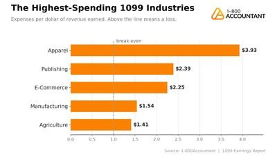 1-800Accountant Data Shows Nearly 1 in 3 Independent Businesses Spend More Than They Earn
