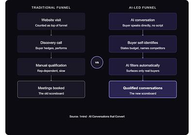 1mind: Buyers Tell AI the Truth They Won’t Tell Salespeople, New Research Finds
