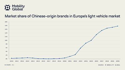 CHINA'S AUTOMOTIVE PLAYBOOK IS REWRITING GLOBAL COMPETITION, MOBILITY GLOBAL FINDS